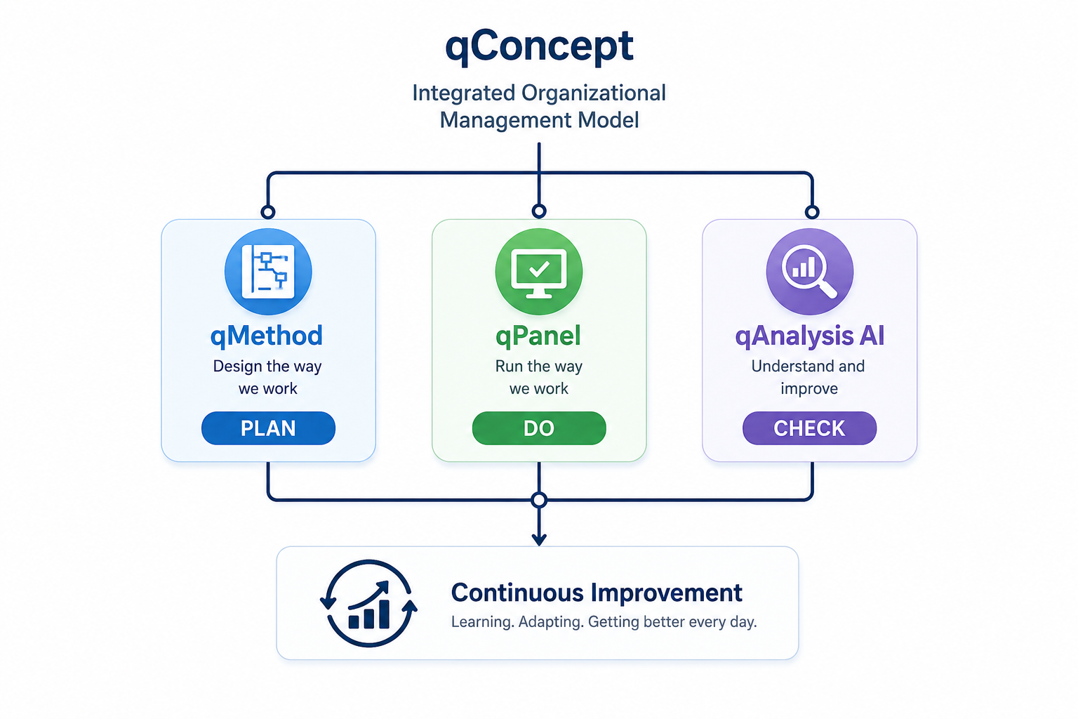 qConcept model: qMethod planira, qPanel provodi, qAnalysis AI provjerava te zajedno podržavaju kontinuirano unapređenje.
